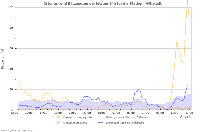 Diagramme: Ortungs- und Blitzquoten