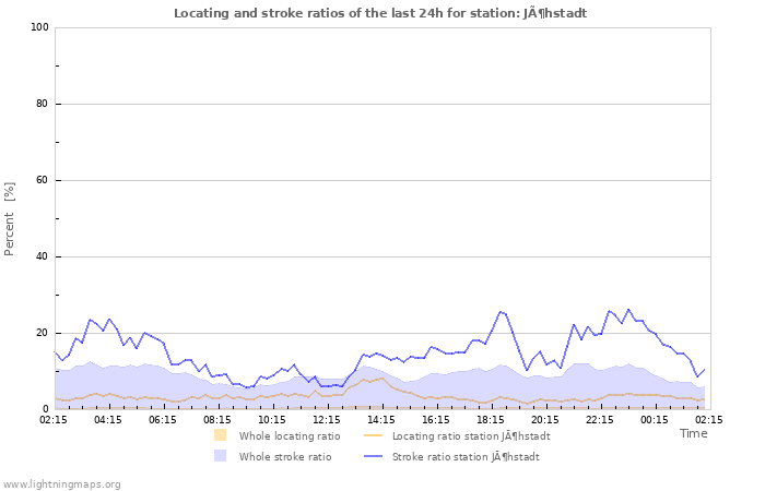 Graphs: Locating and stroke ratios