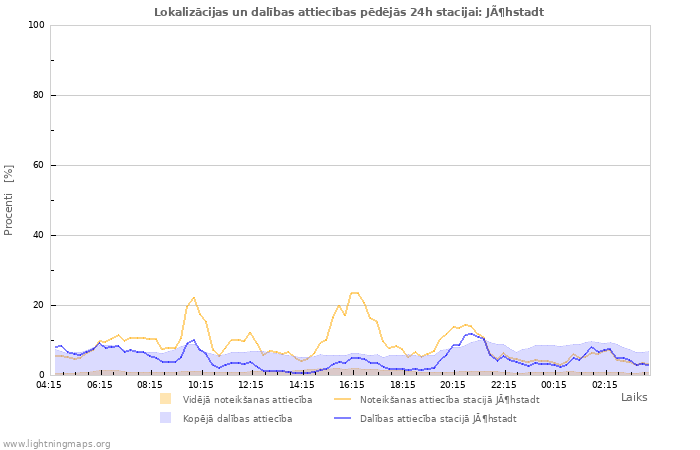 Grafiki: Lokalizācijas un dalības attiecības