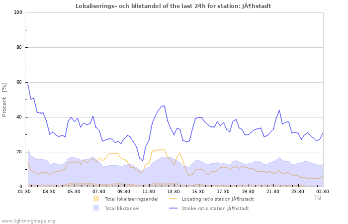 Grafer: Lokaliserings- och blixtandel