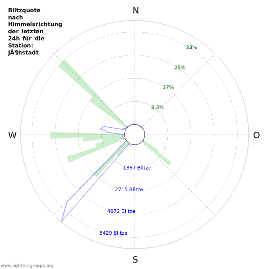 Diagramme: Blitzquote nach Himmelsrichtung