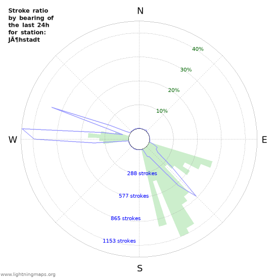 Graphs: Stroke ratio by bearing