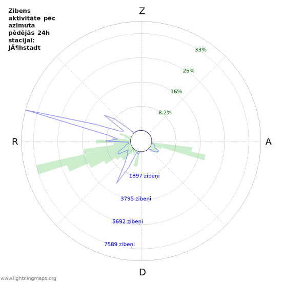 Grafiki: Zibens aktivitāte pēc azimuta