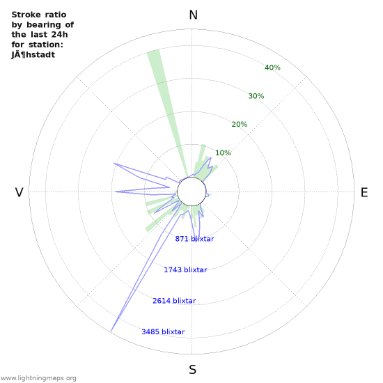 Grafer: Stroke ratio by bearing