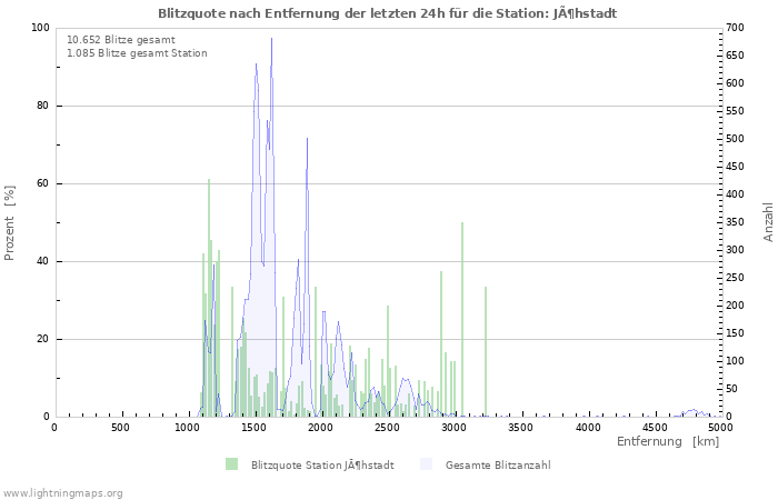 Diagramme: Blitzquote nach Entfernung