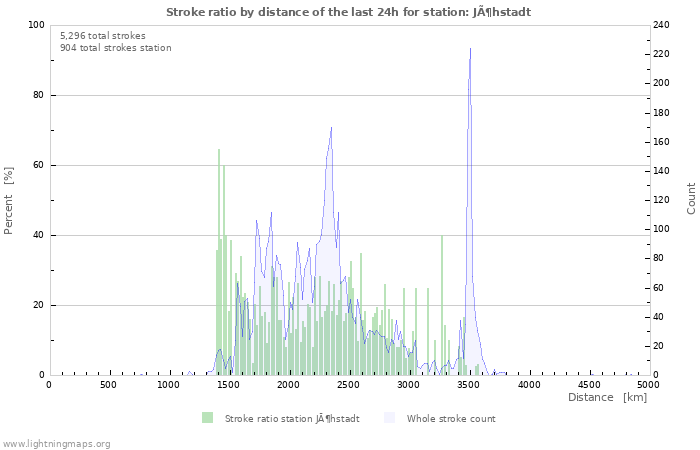 Graphs: Stroke ratio by distance