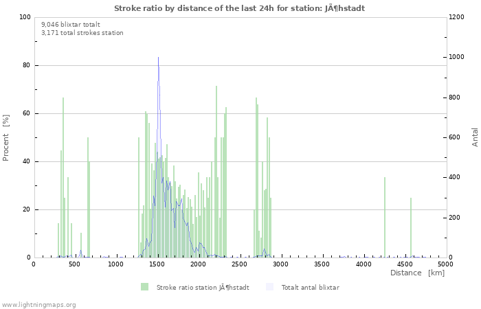 Grafer: Stroke ratio by distance