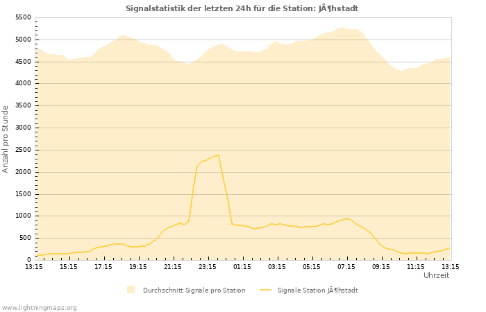 Diagramme: Signalstatistik