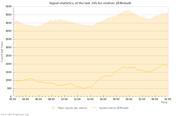 Graphs: Signal statistics
