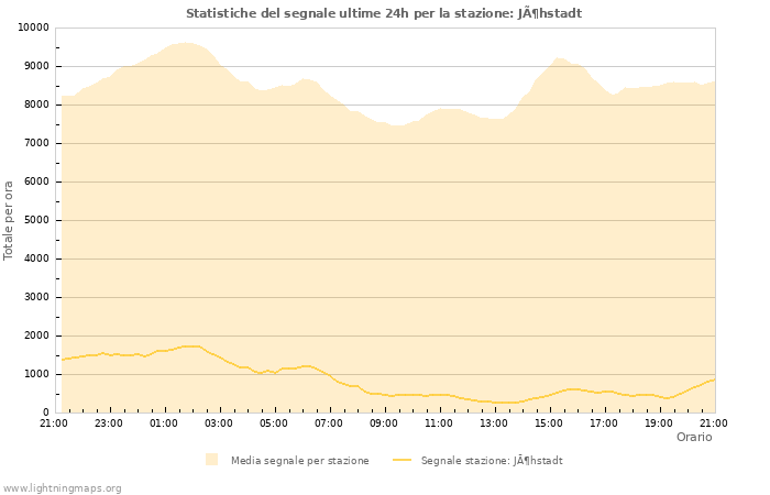 Grafico: Statistiche del segnale