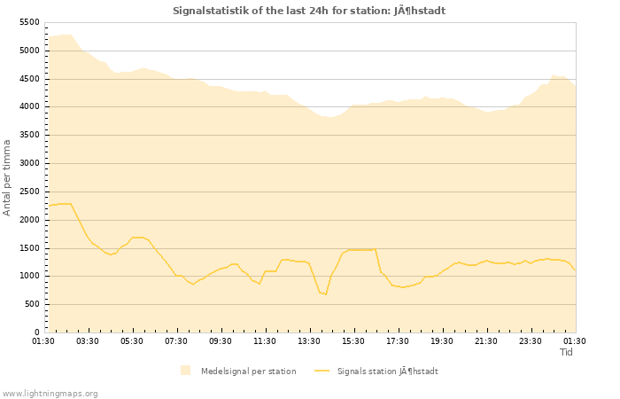 Grafer: Signalstatistik