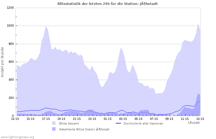 Diagramme: Blitzstatistik
