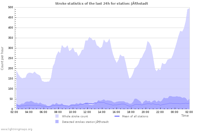Graphs: Stroke statistics
