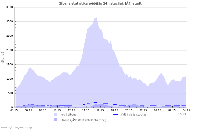 Grafiki: Zibens statistika