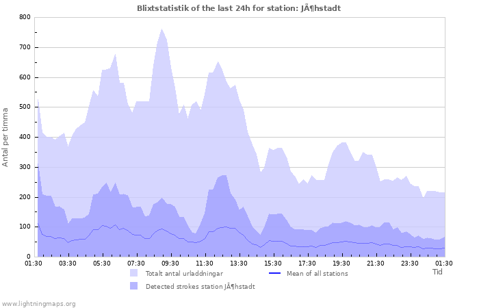 Grafer: Blixtstatistik