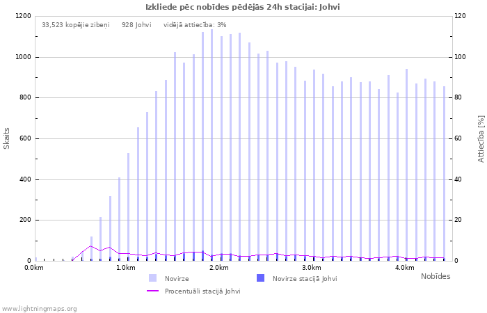 Grafiki: Izkliede pēc nobīdes