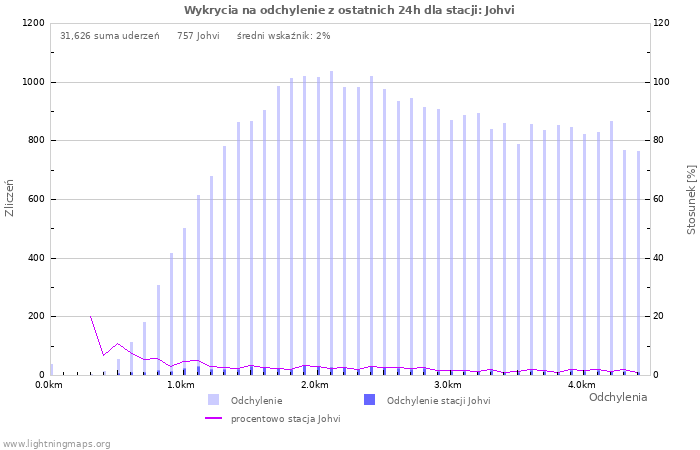 Wykresy: Wykrycia na odchylenie