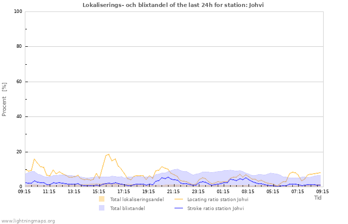 Grafer: Lokaliserings- och blixtandel