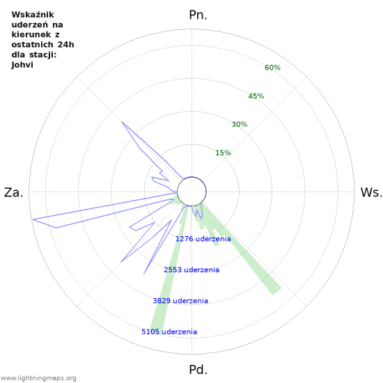 Wykresy: Wskaźnik uderzeń na kierunek