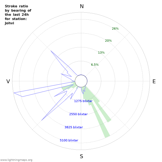 Grafer: Stroke ratio by bearing