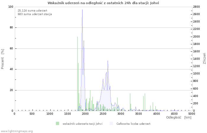 Wykresy: Wskaźnik uderzeń na odległość