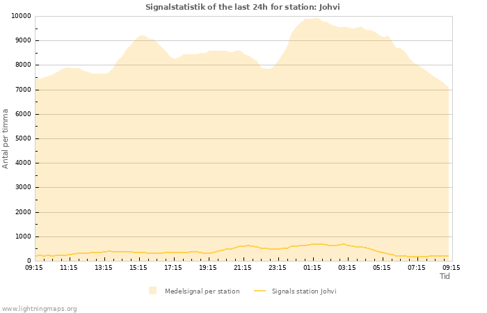 Grafer: Signalstatistik