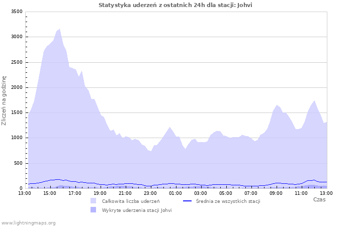 Wykresy: Statystyka uderzeń