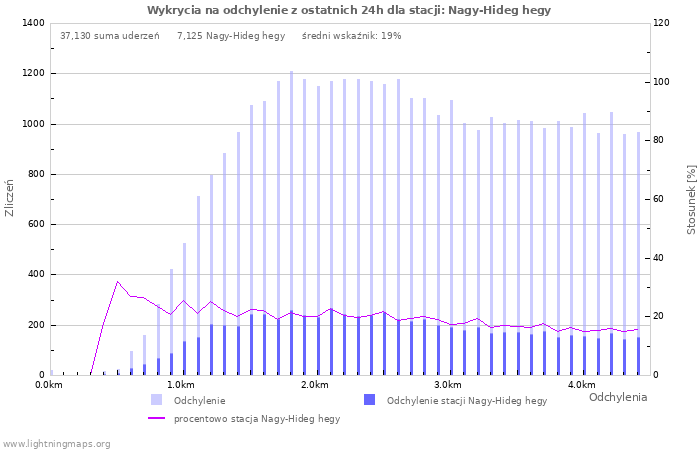 Wykresy: Wykrycia na odchylenie