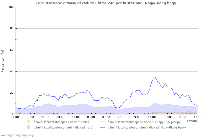 Grafico: Localizzazione e tasso di caduta