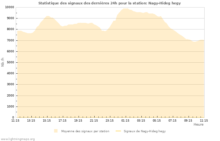 Graphes: Statistique des signaux