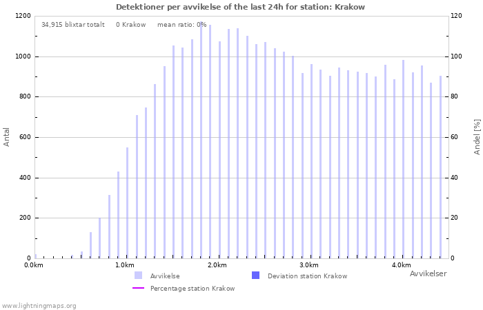 Grafer: Detektioner per avvikelse