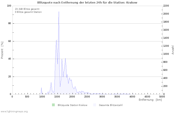 Diagramme: Blitzquote nach Entfernung