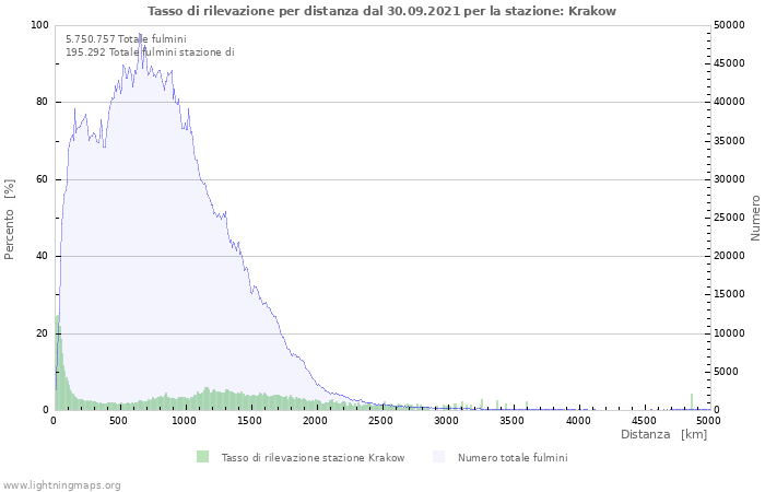 Grafico