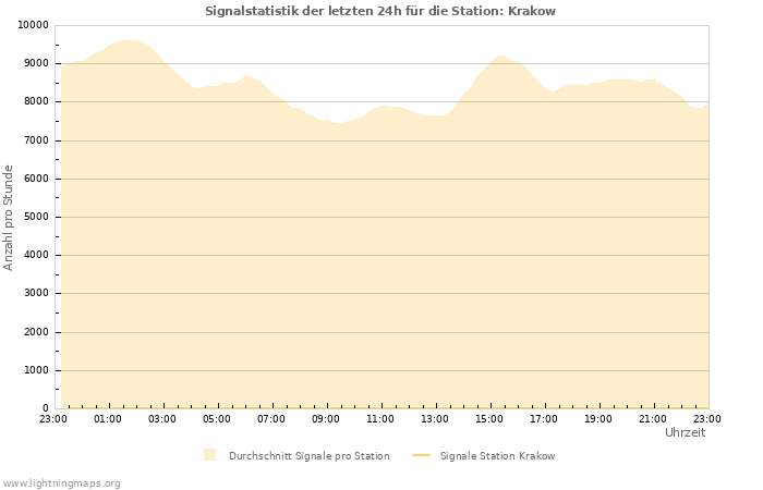 Diagramme: Signalstatistik