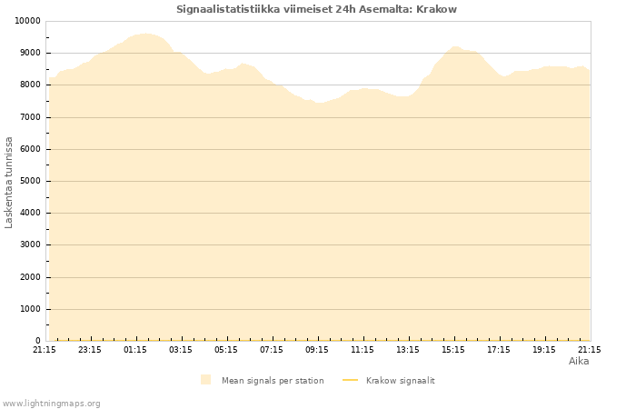 Graafit: Signaalistatistiikka