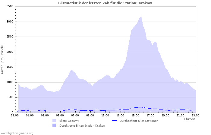 Diagramme: Blitzstatistik