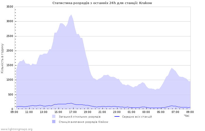 Графіки: Статистика розрядів