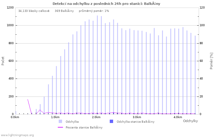 Grafy: Detekcí na odchylku