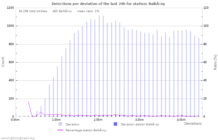 Graphs: Detections per deviation