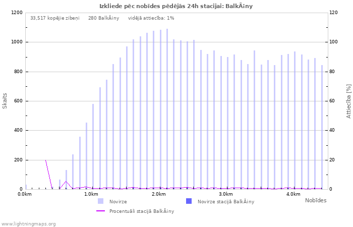 Grafiki: Izkliede pēc nobīdes