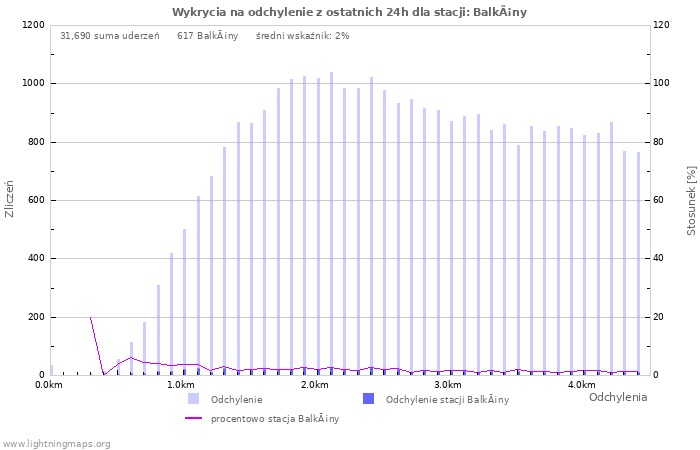 Wykresy: Wykrycia na odchylenie