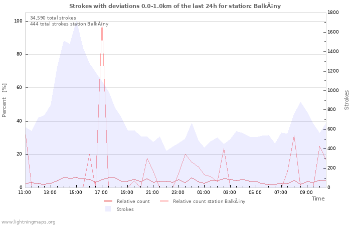 Graphs