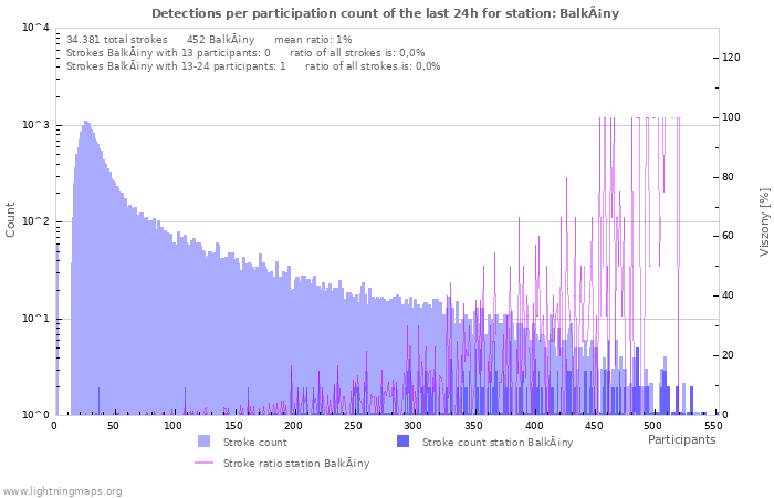 Grafikonok: Detections per participation count