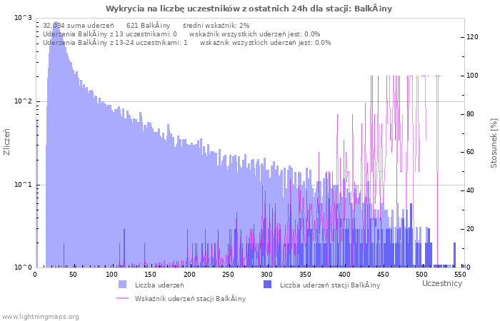 Wykresy: Wykrycia na liczbę uczestników