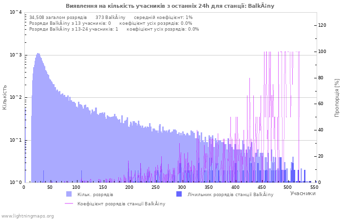 Графіки: Виявлення на кількість учасників