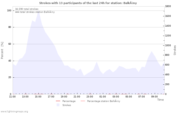 Graphs