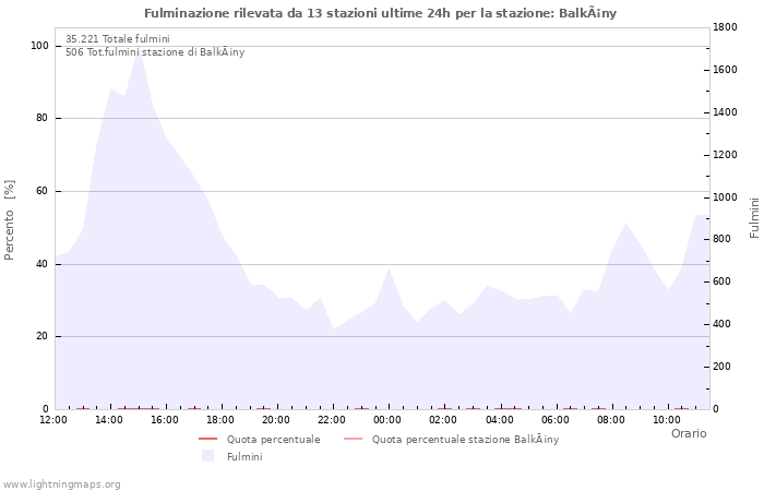 Grafico