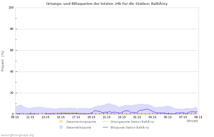 Diagramme: Ortungs- und Blitzquoten