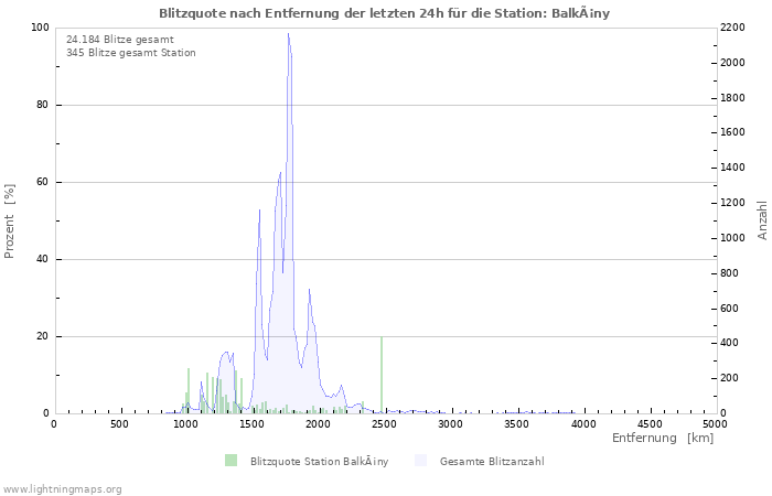 Diagramme: Blitzquote nach Entfernung