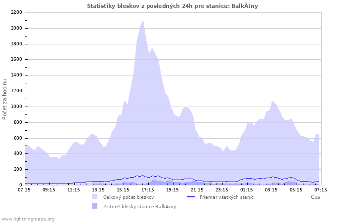 Grafy: Štatistiky bleskov